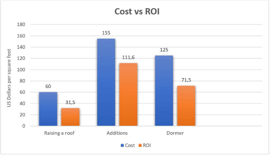 Changing Roof Line - Permits, Cost and ROI - Get A Site Plan
