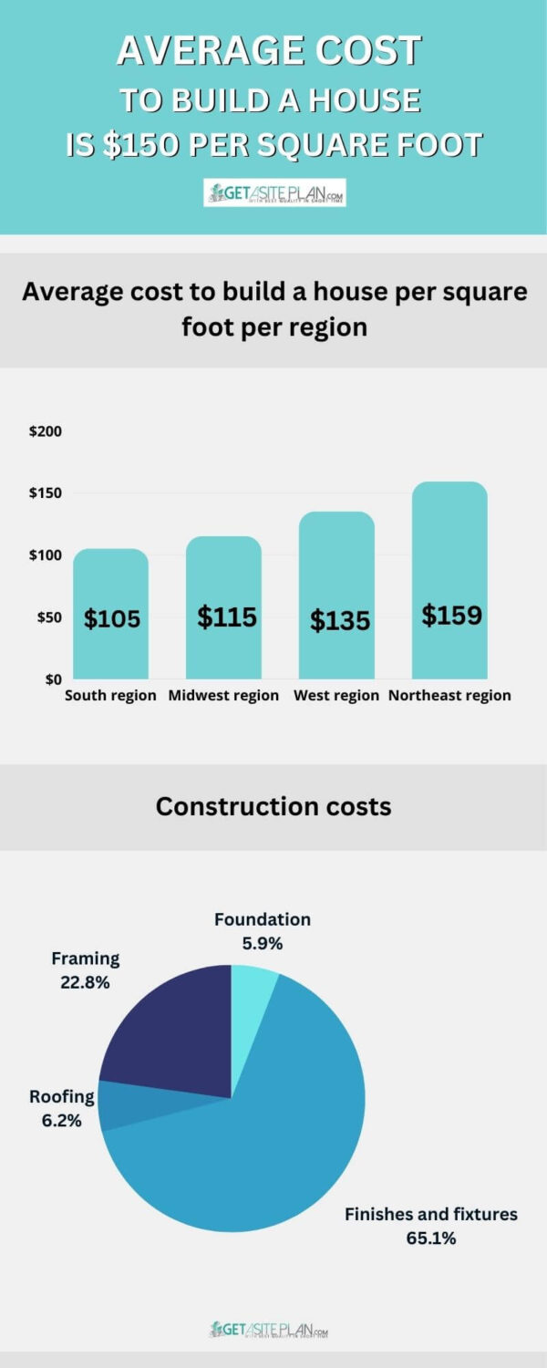 How Much Does It Cost To Build a House in 2025? - Get A Site Plan