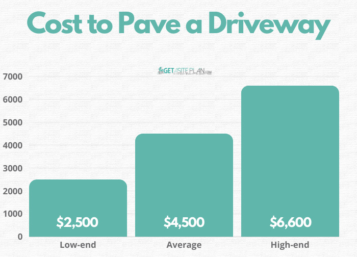 Average driveway paving costs