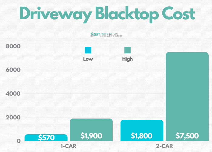 Blacktop prices for driveways