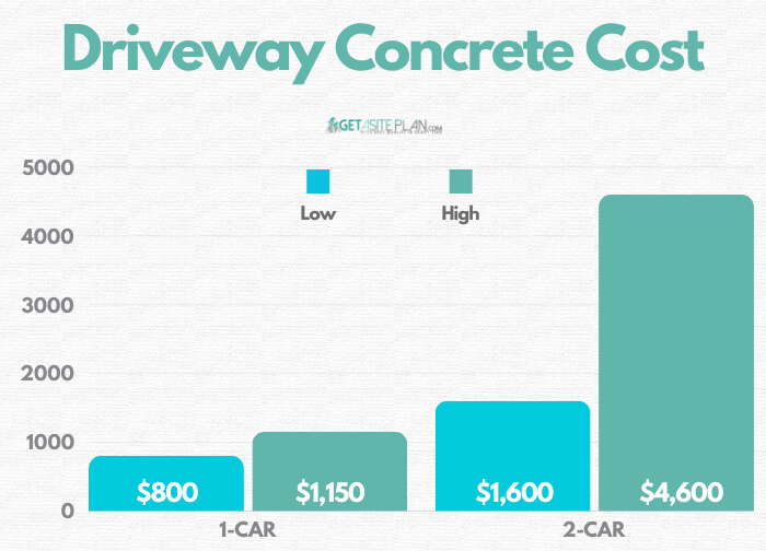 Concrete driveway paving cost