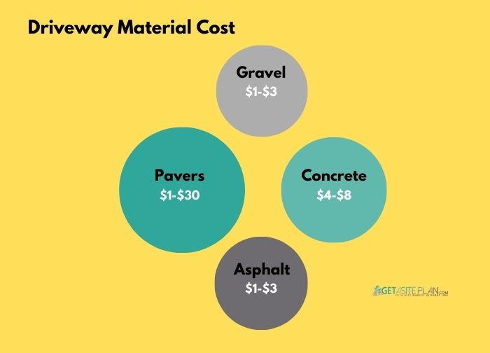 Driveway material cost