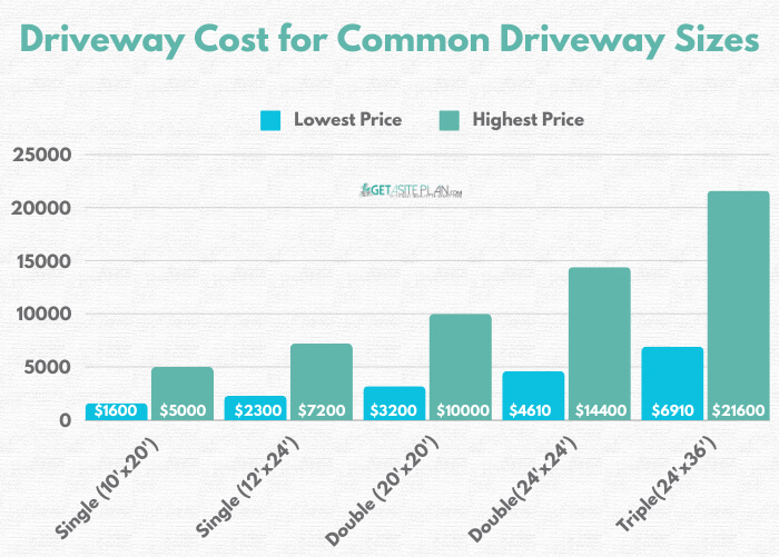 Driveway paving costs for typical driveway sizes