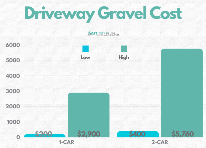 Cost to pave gravel driveway