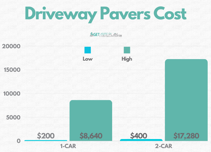 Cost of driveway pavers