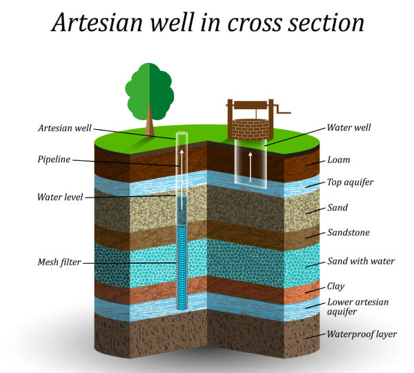 Artesian water well drilling cost