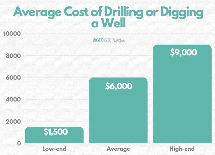 Average cost to dig or drill a well