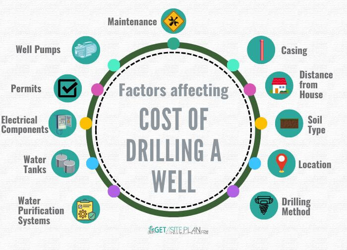 Factors affecting the cost of drilling a well