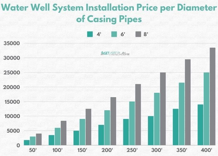 Well build price per diameter of casing pipes