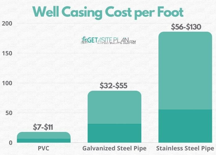 Price per foot of well casing