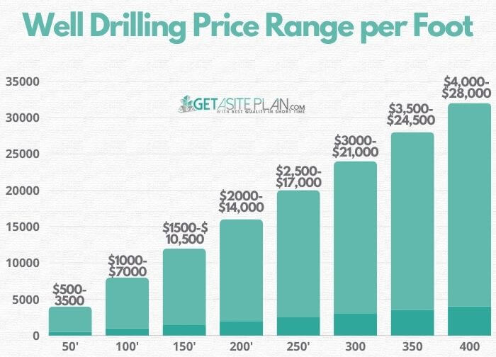 Well drilling price range per foot