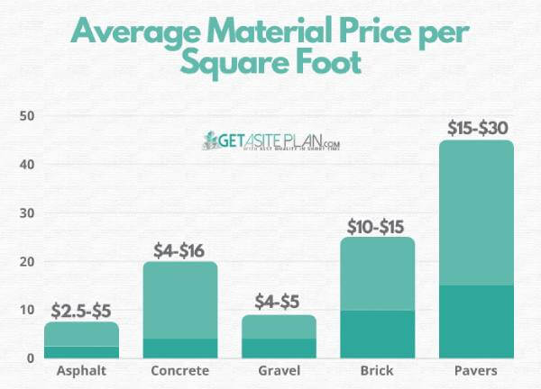 Average cost of materials per square foot Average price per square foot for materials
