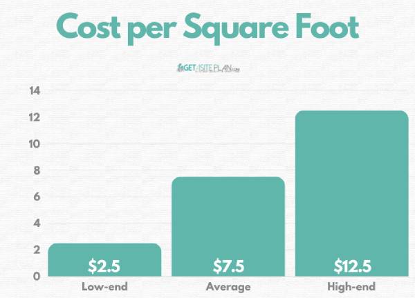 Expansion driveway cost per square foot Cost to expand driveway per square foot