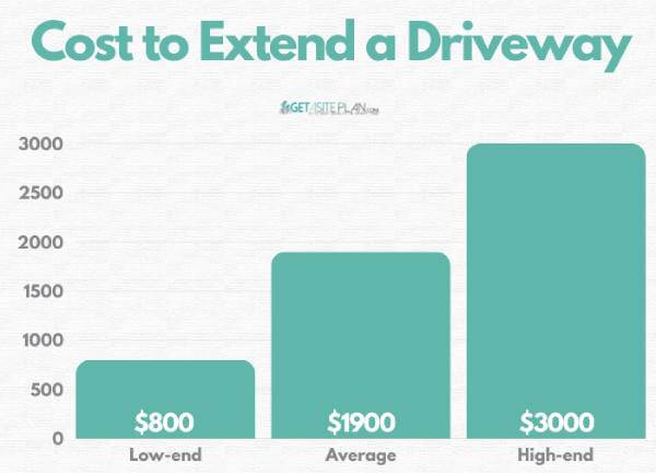 Extending driveway cost Extend driveway cost