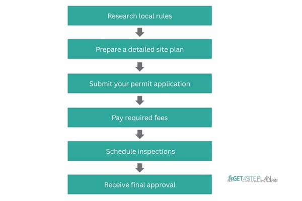 Building permit for porch steps